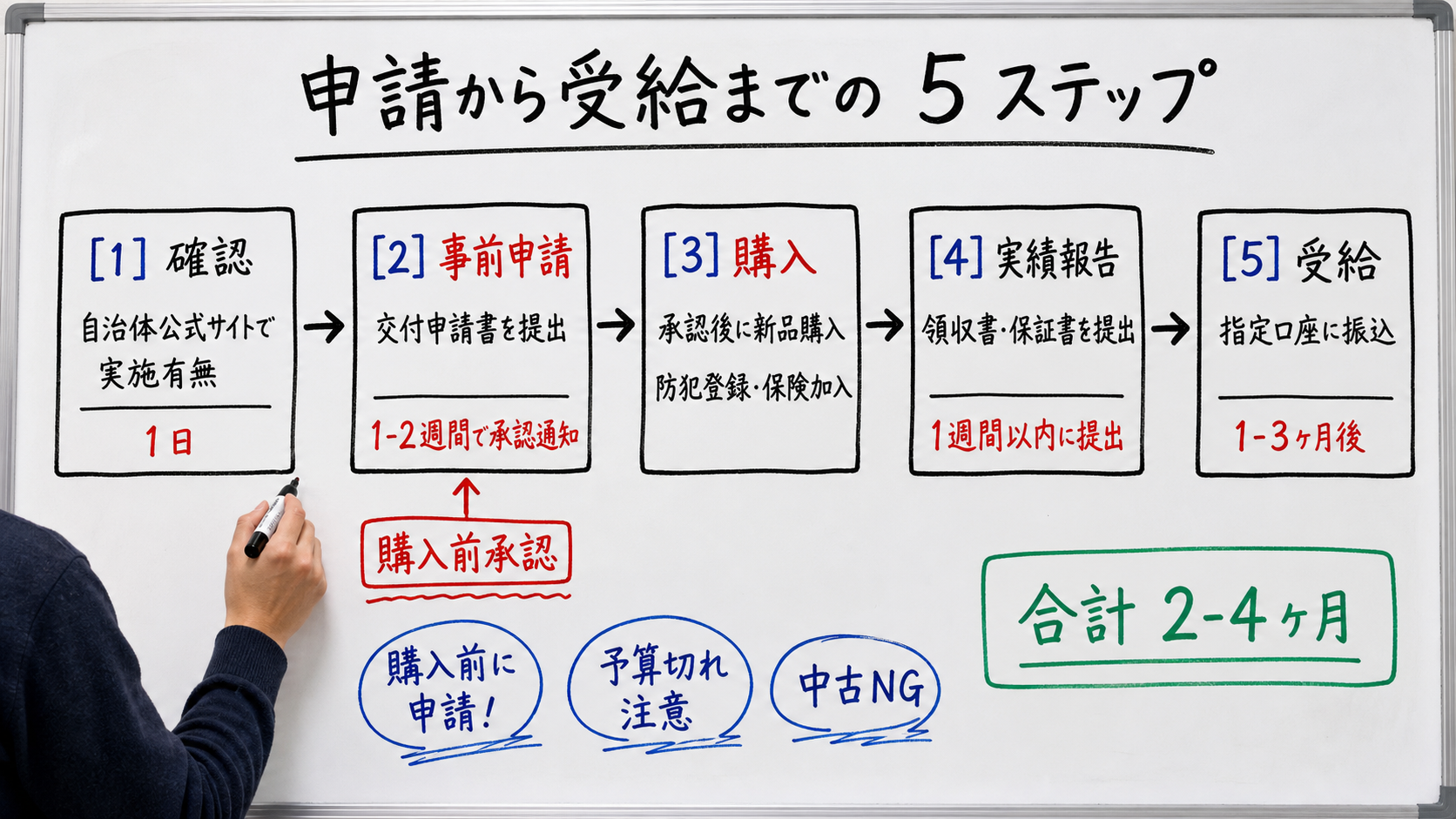 電動アシスト自転車補助金 申請から受給までの5ステップ