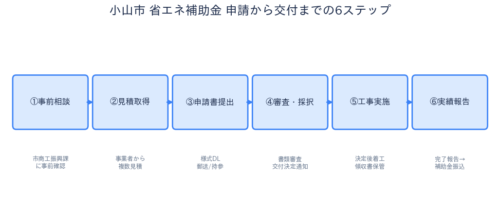 小山市 省エネ設備補助金 - 申請から交付までの6ステップ