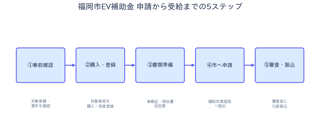 福岡市EV補助金 - 申請から受給までの5ステップ