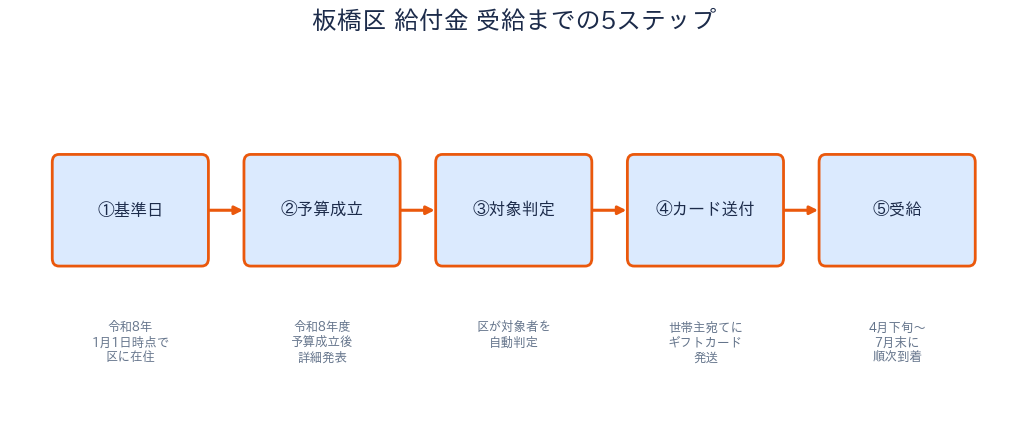 板橋区給付金 受給までの流れ