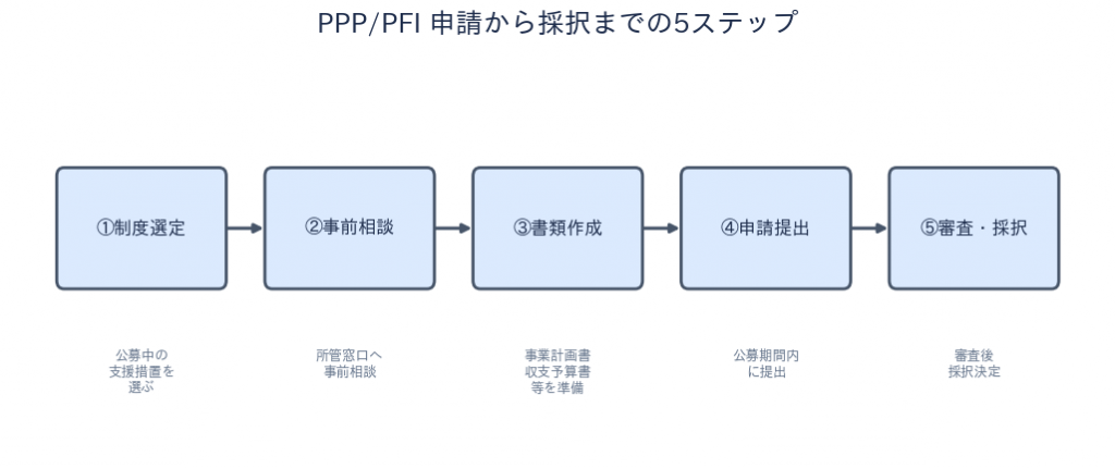 PPP/PFI 申請5ステップ