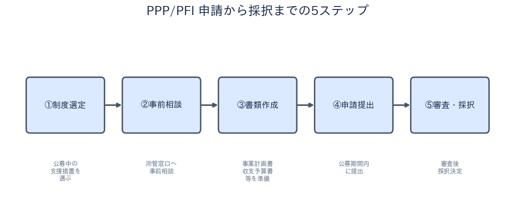 PPP/PFI 申請5ステップ