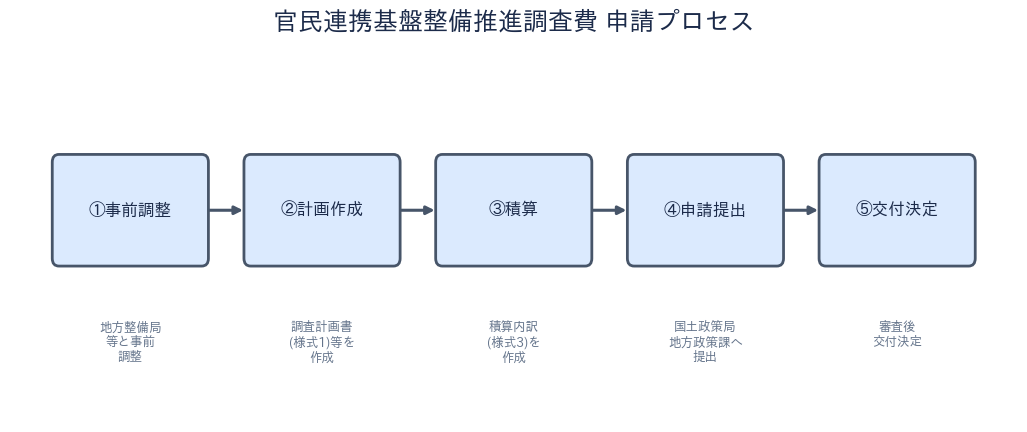 官民連携基盤整備推進調査費 申請プロセス