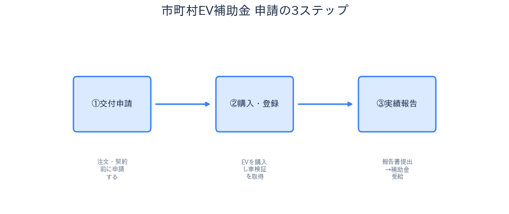 埼玉県 EV補助金 申請の3ステップ