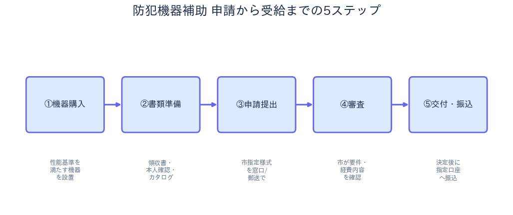 鳥取市防犯機器補助 申請の流れ