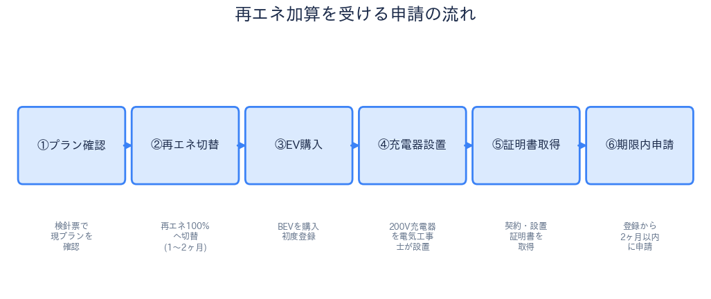 福岡市EV補助金 再エネ電力メニューへの切替の流れ