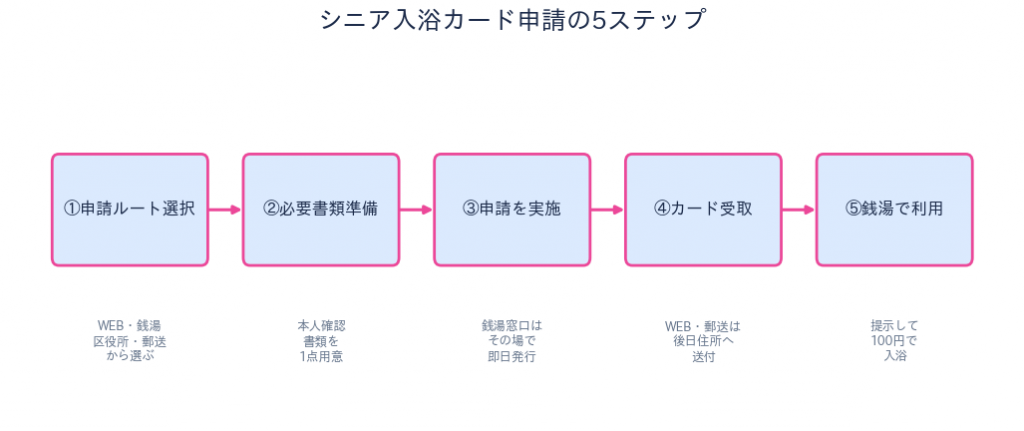 シニア入浴カード申請の流れ
