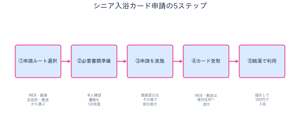 シニア入浴カード申請の流れ