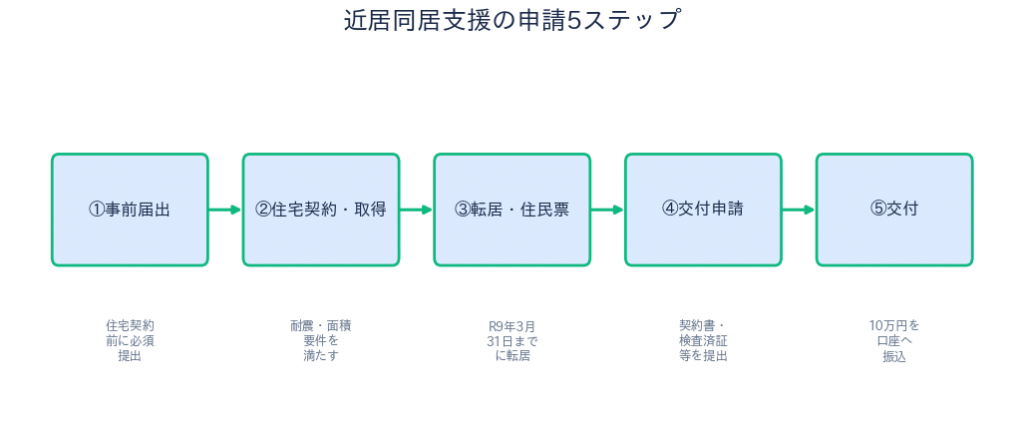 近居同居支援の申請の流れ