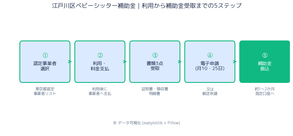 申請ステップフロー図