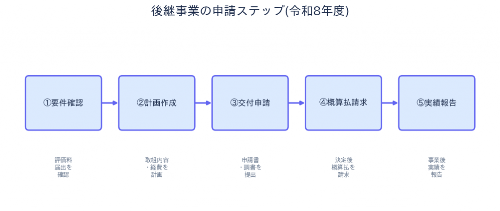 後継事業の申請ステップ