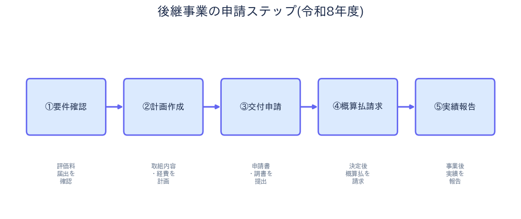 後継事業の申請ステップ