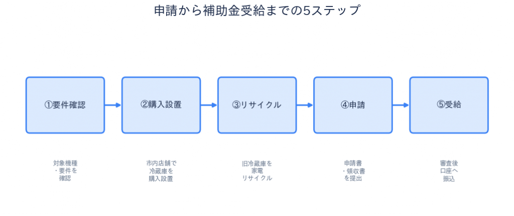 申請から補助金受給までの流れ（受付終了・記録として掲載）