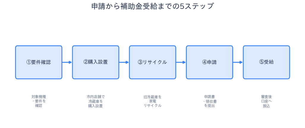 申請から補助金受給までの流れ