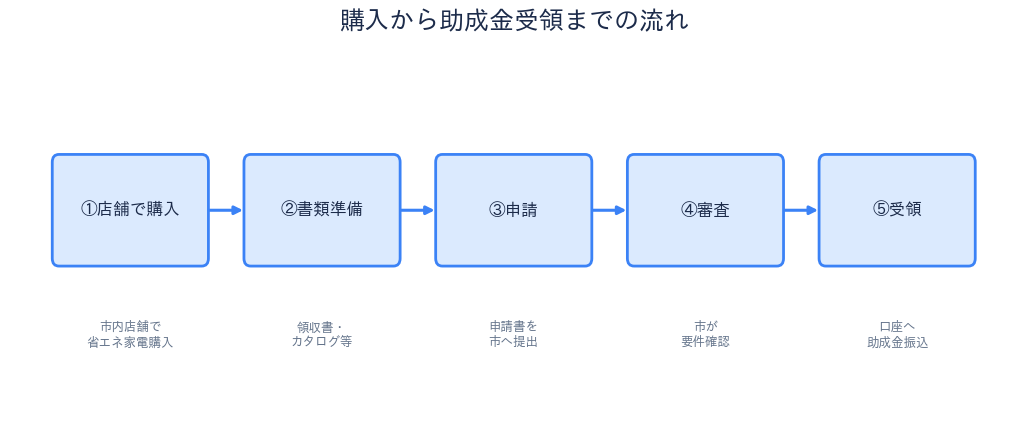 購入から助成金受領までの流れ