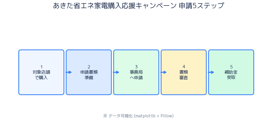 申請ステップフロー