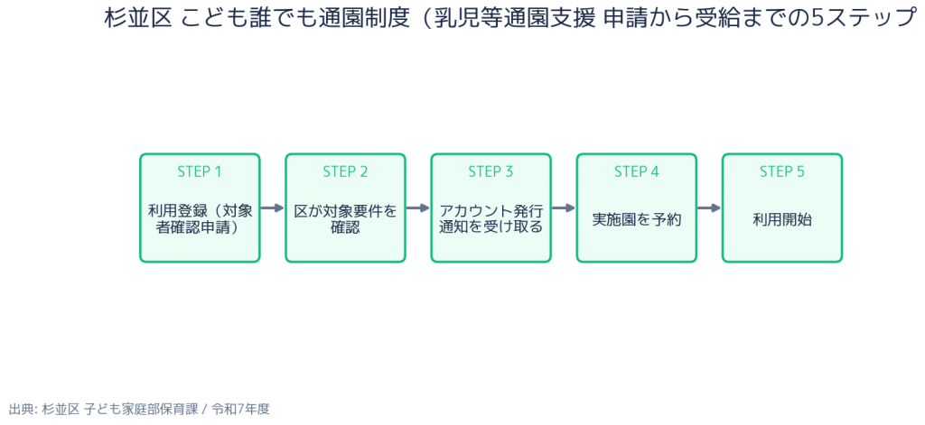 杉並区 こども誰でも通園制度 申請の5ステップ