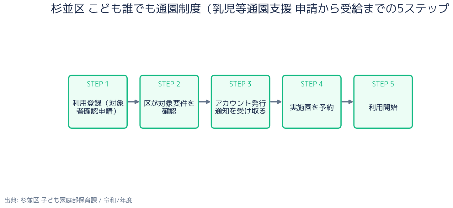 杉並区 こども誰でも通園制度 申請の5ステップ