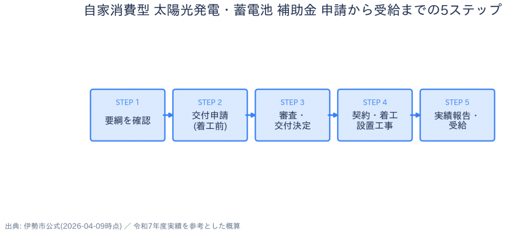 三重県 伊勢市 自家消費型 太陽光発電・蓄電池 補助金 申請の流れ(5ステップ)