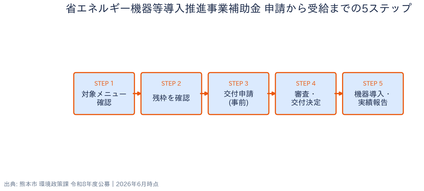 熊本県 熊本市 省エネルギー機器等導入推進事業補助金 申請の流れ（5ステップ）
