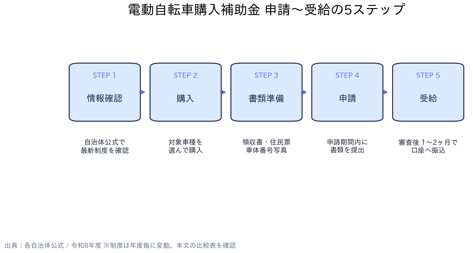 東京都大田区・近隣 電動自転車購入補助金 電動自転車購入補助金 申請の5ステップ