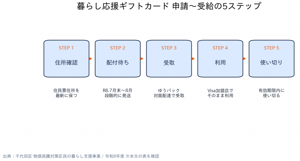 東京都千代田区 暮らし応援ギフトカード 暮らし応援ギフトカード 申請の5ステップ