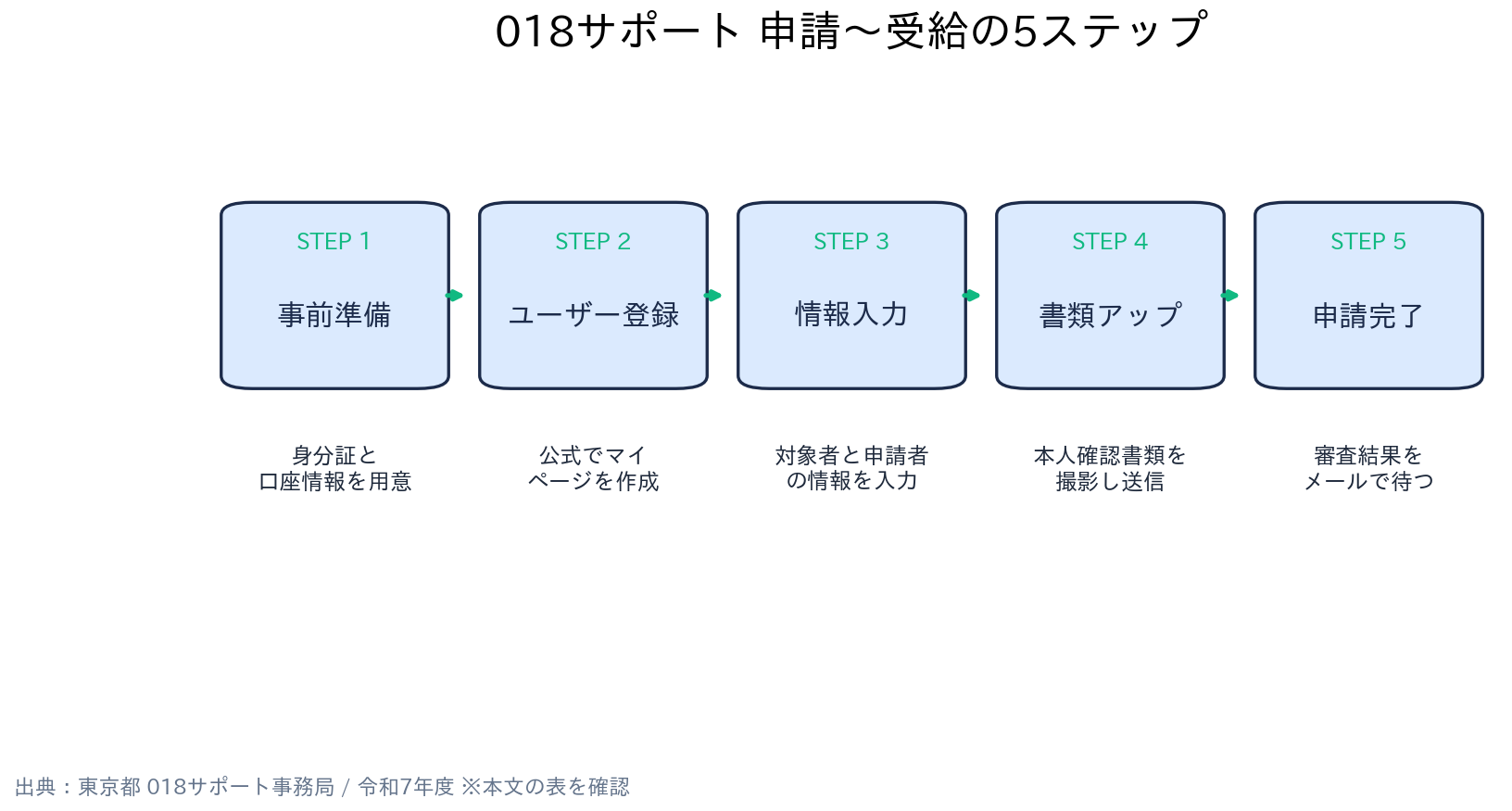 東京都 018サポート 018サポート 申請の5ステップ
