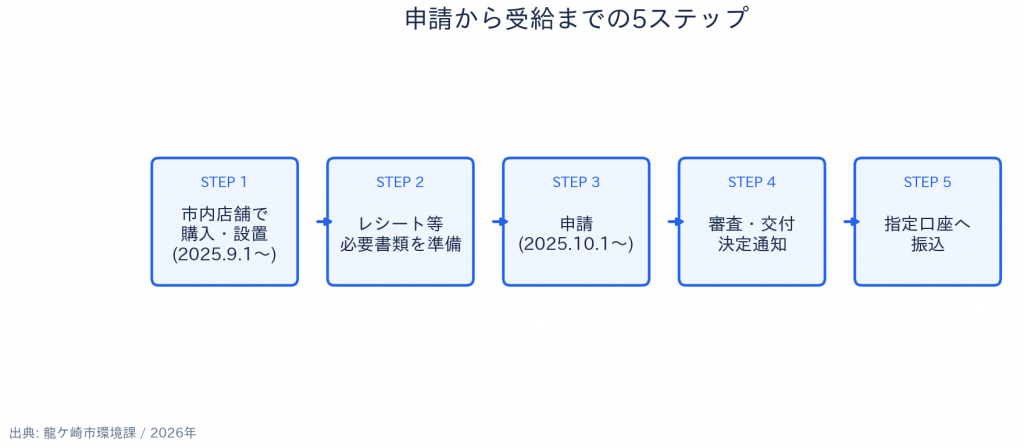 龍ケ崎市 省エネ家電買換え補助金 申請から受給までの流れ