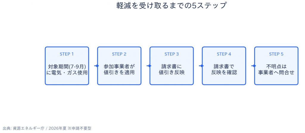 電気・ガス料金支援 2026夏 申請から受給までの流れ