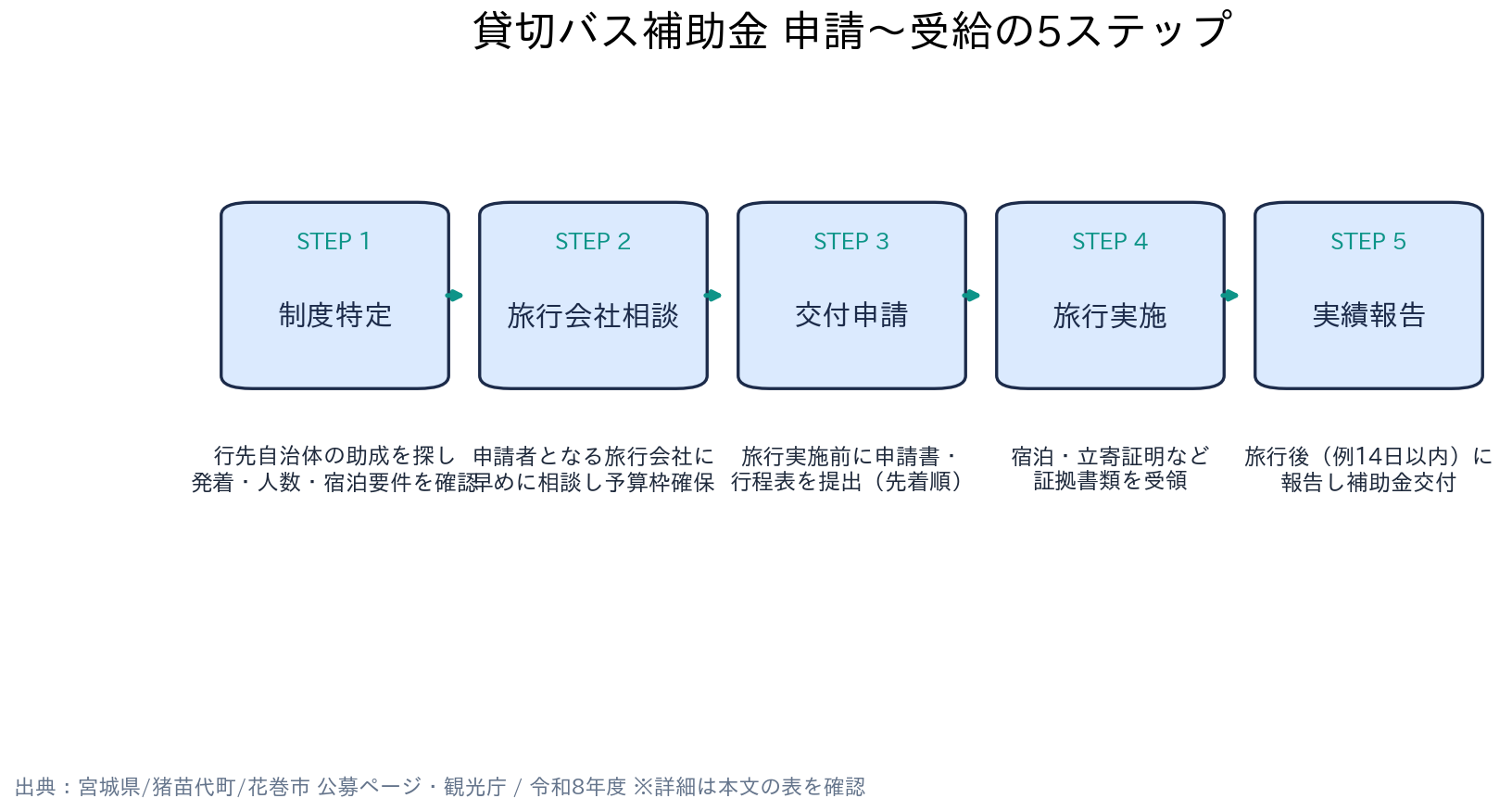 全国の自治体・観光協会（団体旅行・教育旅行） 貸切バス助成金・補助金 申請の流れ（5ステップ）