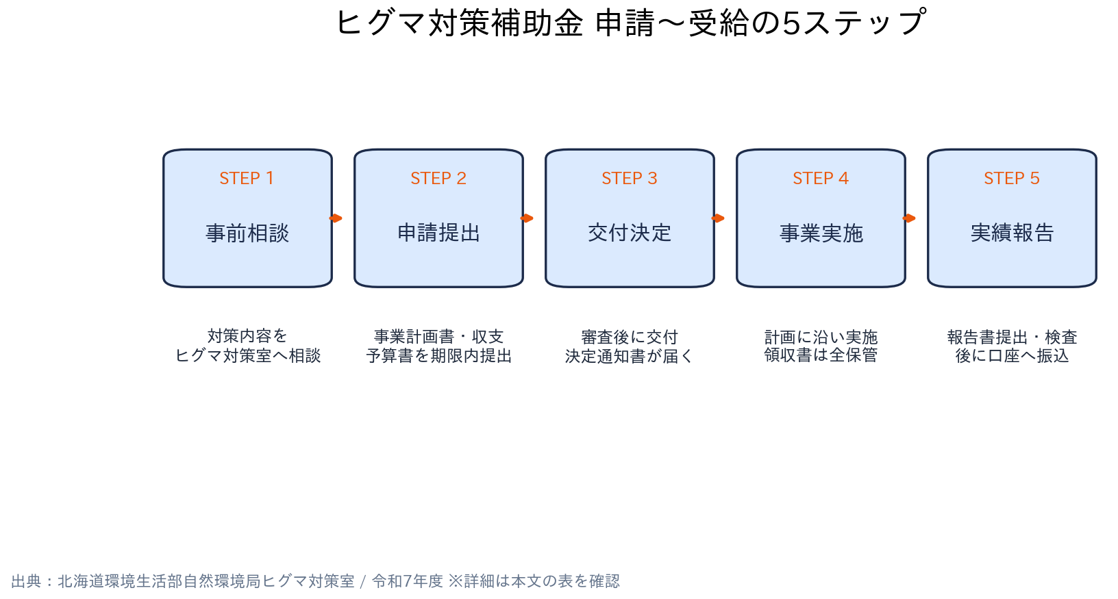 北海道(市町村向け) ヒグマ対策事業補助金 申請の流れ(5ステップ)