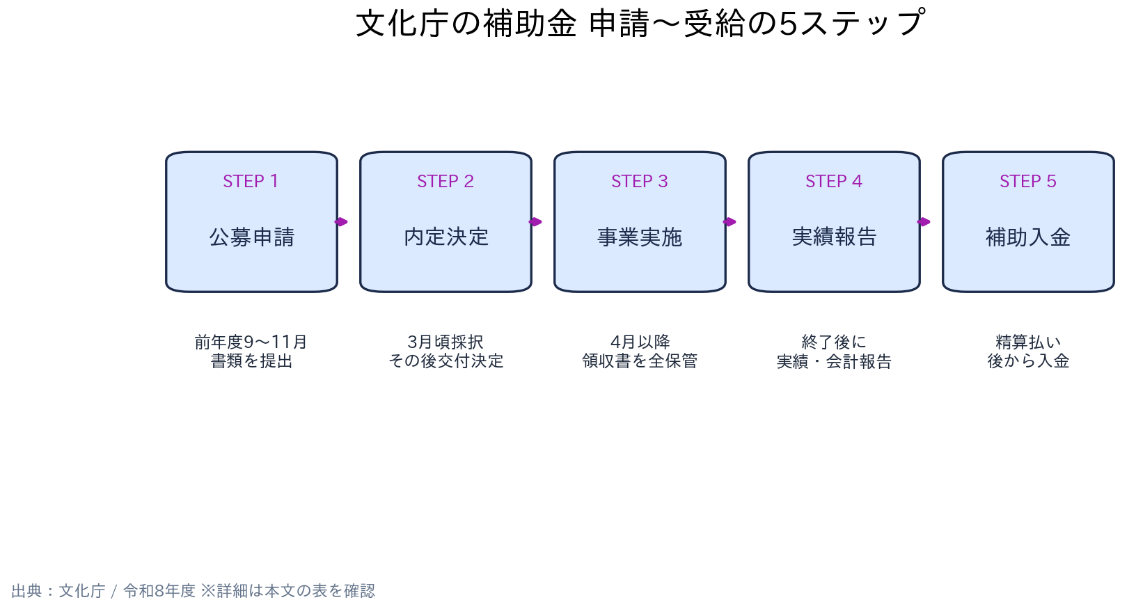 文化庁 文化庁 補助金・助成金（文化芸術振興費補助金） 申請の流れ（5ステップ）