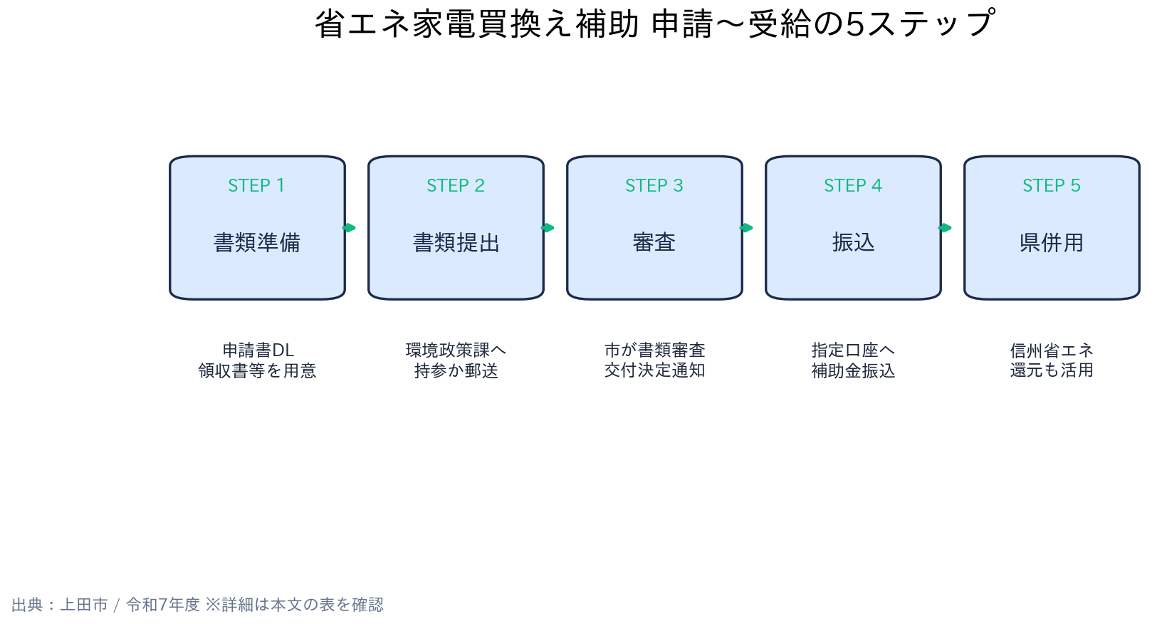 長野県上田市 省エネ家電買換え支援補助金 申請の流れ（5ステップ）