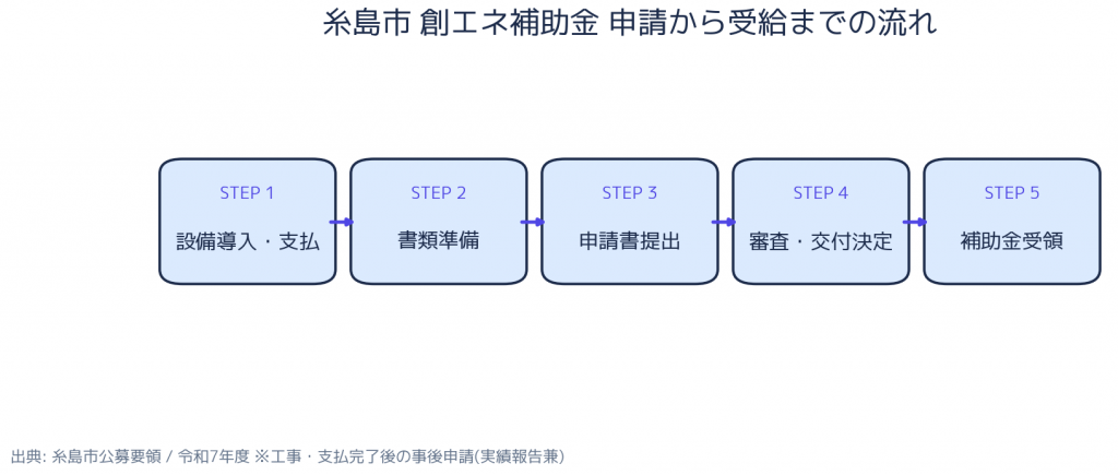 糸島市 創エネルギーのまち・いとしま推進補助金 - 申請から受給までの流れ