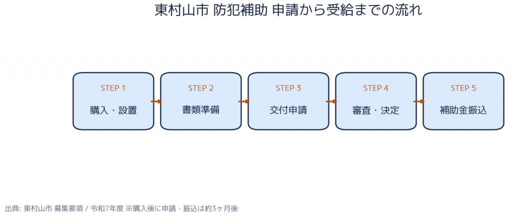 東村山市 住まいの防犯機器等購入緊急補助事業 - 申請から受給までの流れ