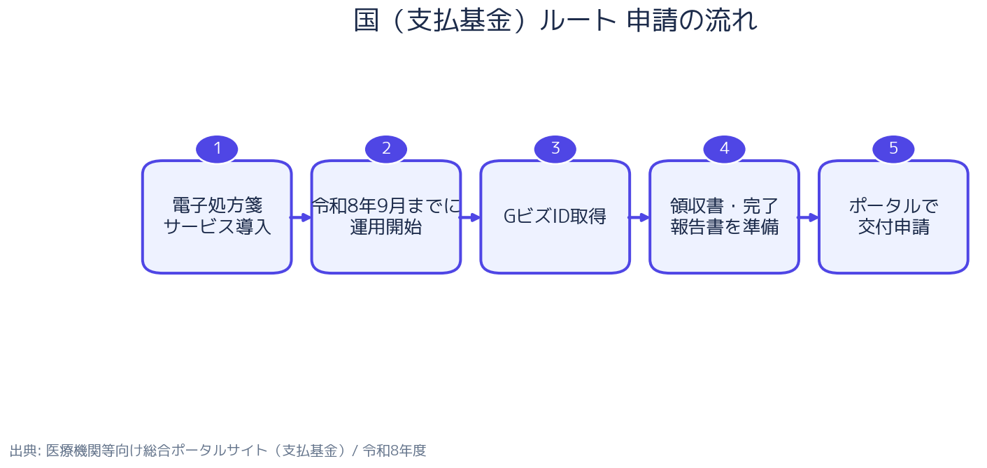 神奈川県 電子処方箋導入補助金 申請の流れ