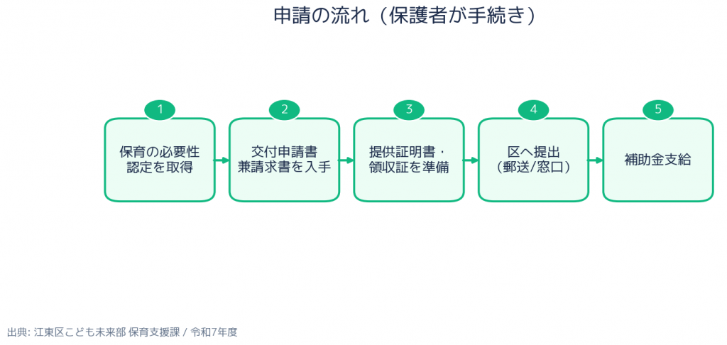 江東区 認可外保育施設等保護者負担軽減補助 申請の流れ