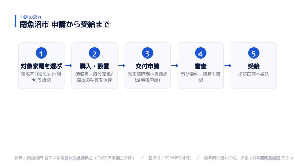 申請から受給までの流れ