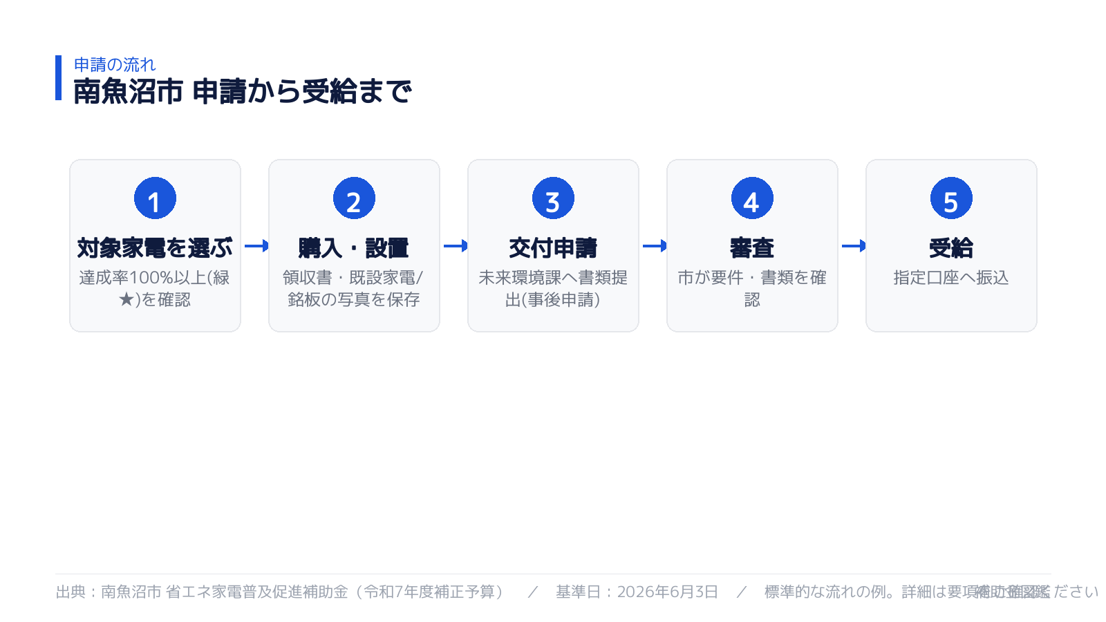 申請から受給までの流れ