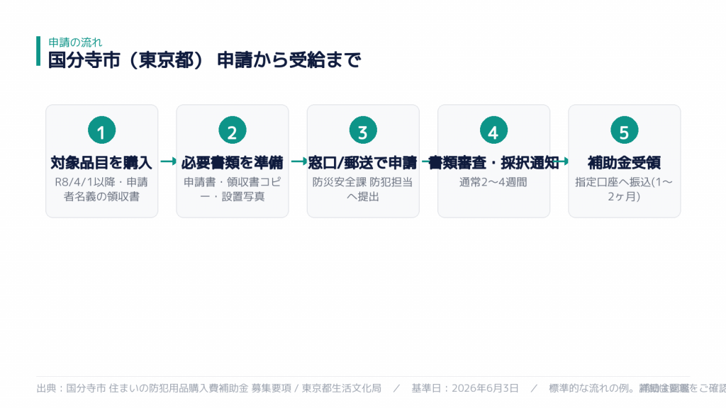 申請から受給までの流れ