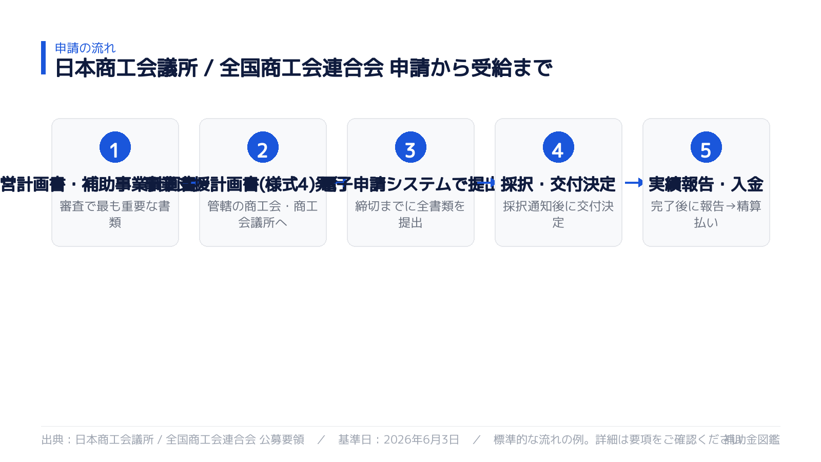 申請から受給までの流れ