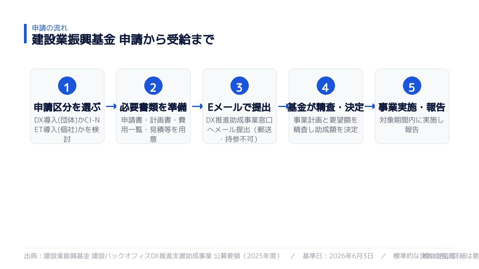 申請から受給までの流れ