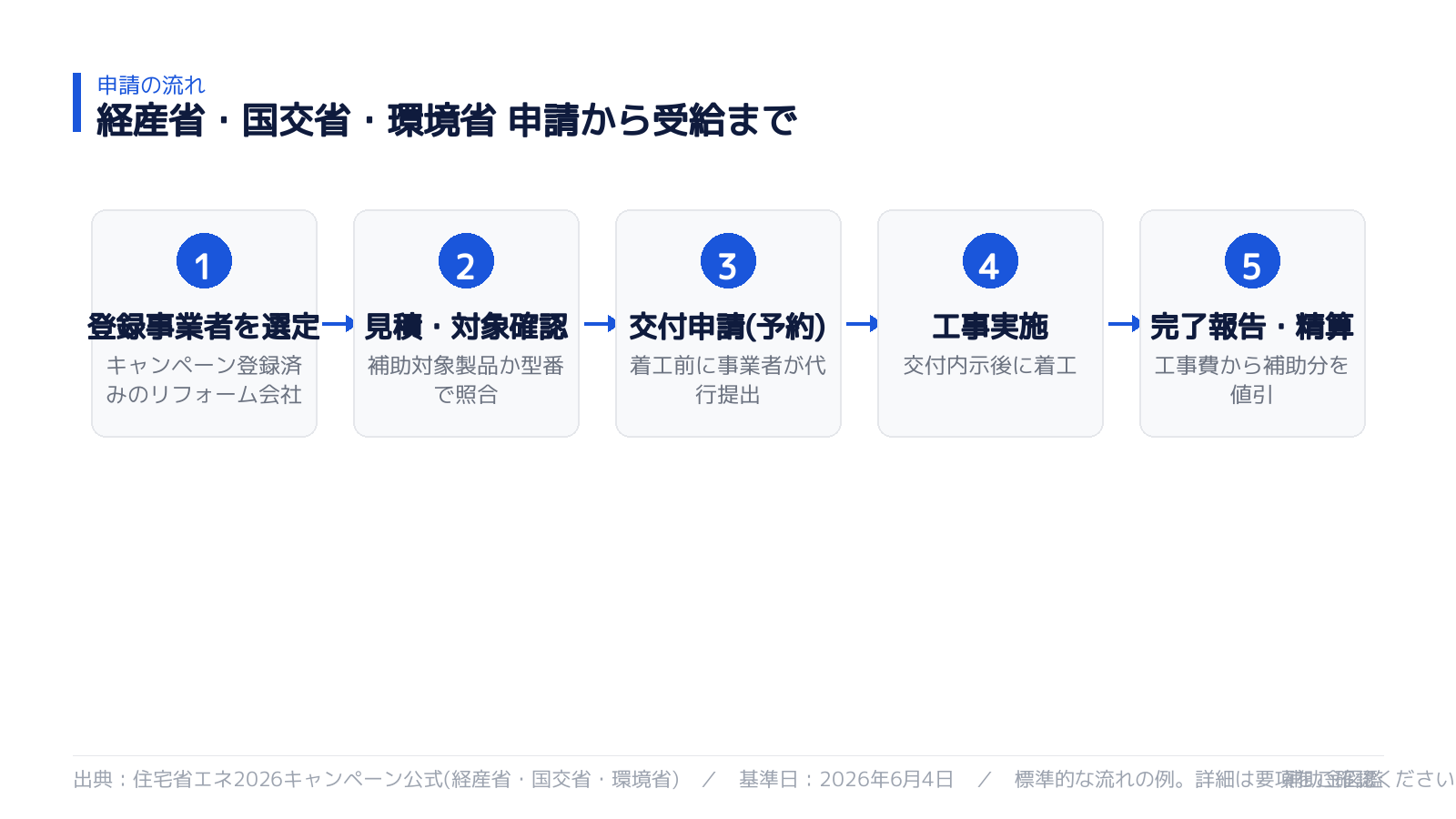 申請から受給までの流れ