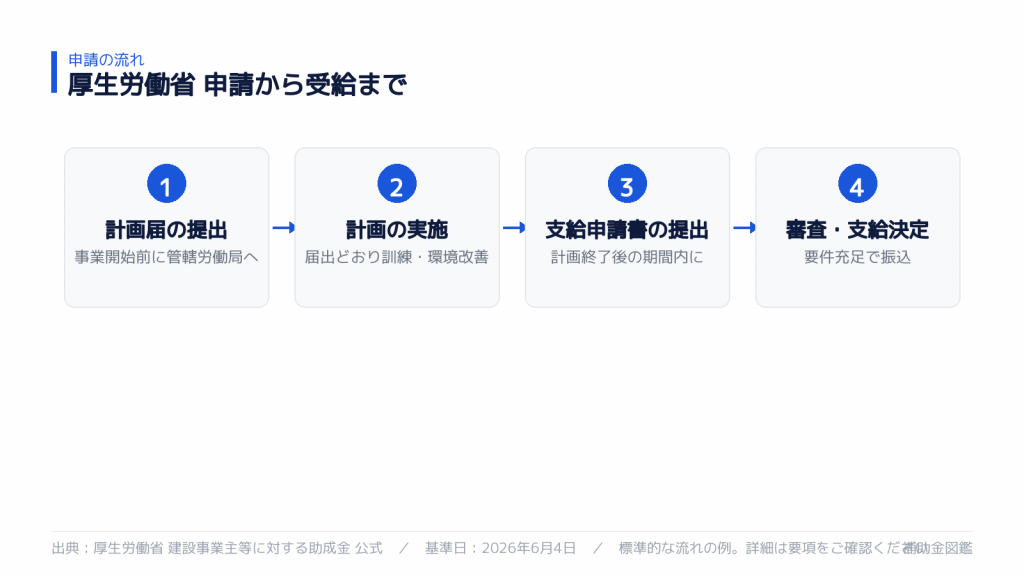 申請から受給までの流れ