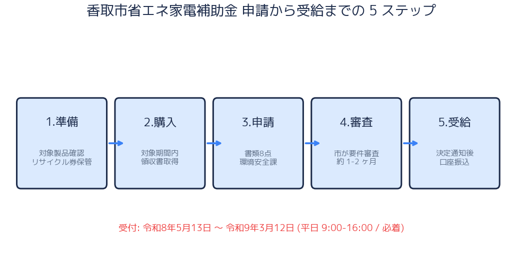 申請から受給までの 5 ステップフロー
