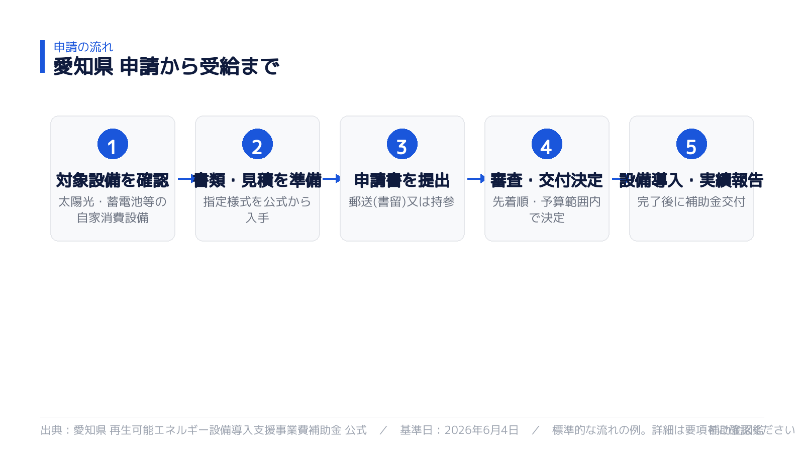 申請から受給までの流れ