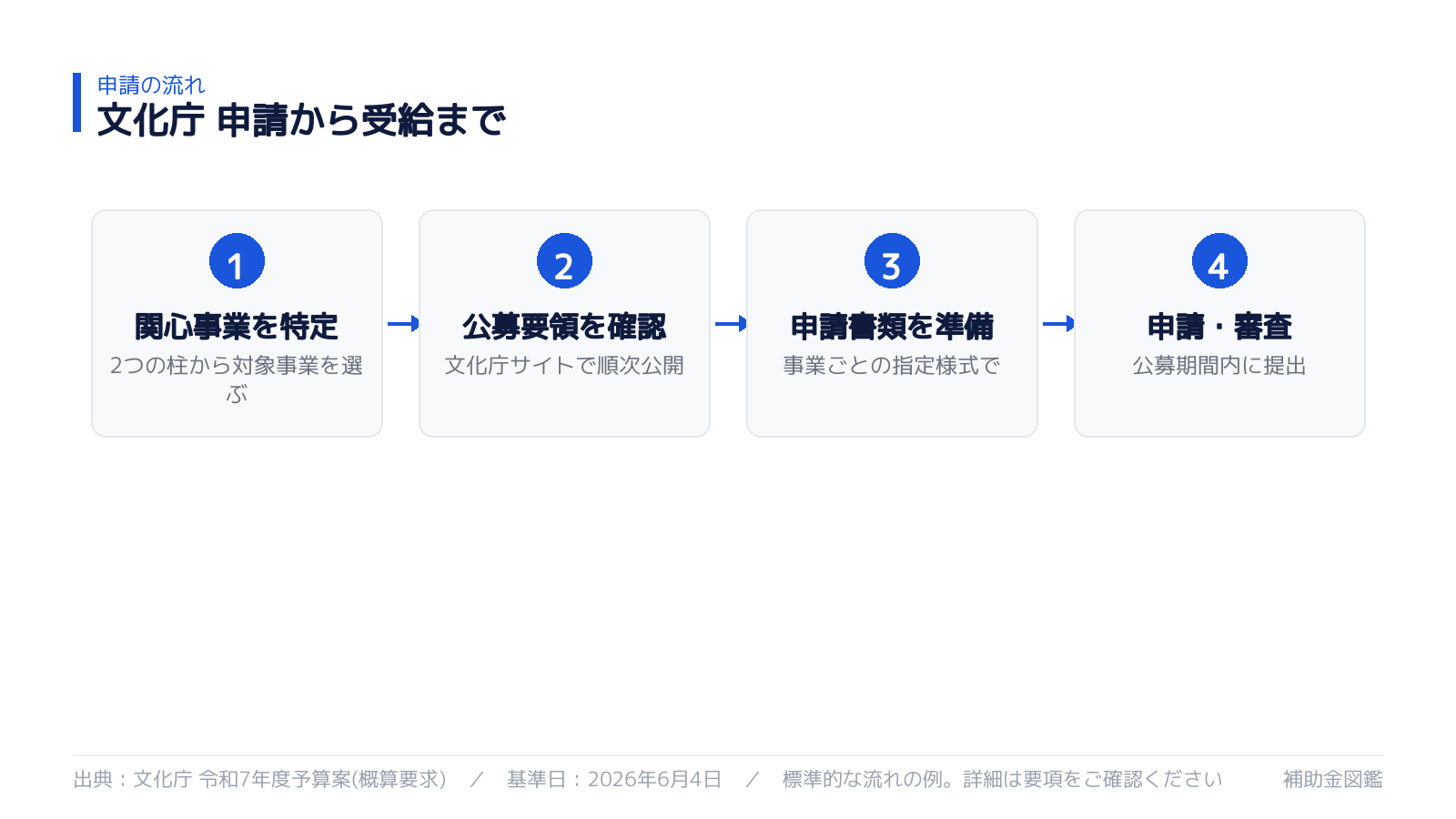 申請から受給までの流れ