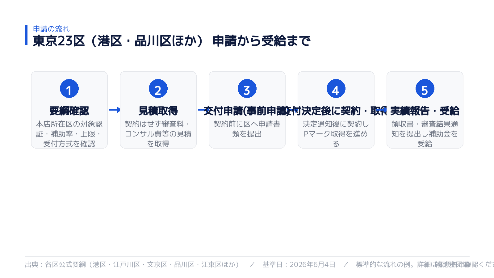 申請から受給までの流れ
