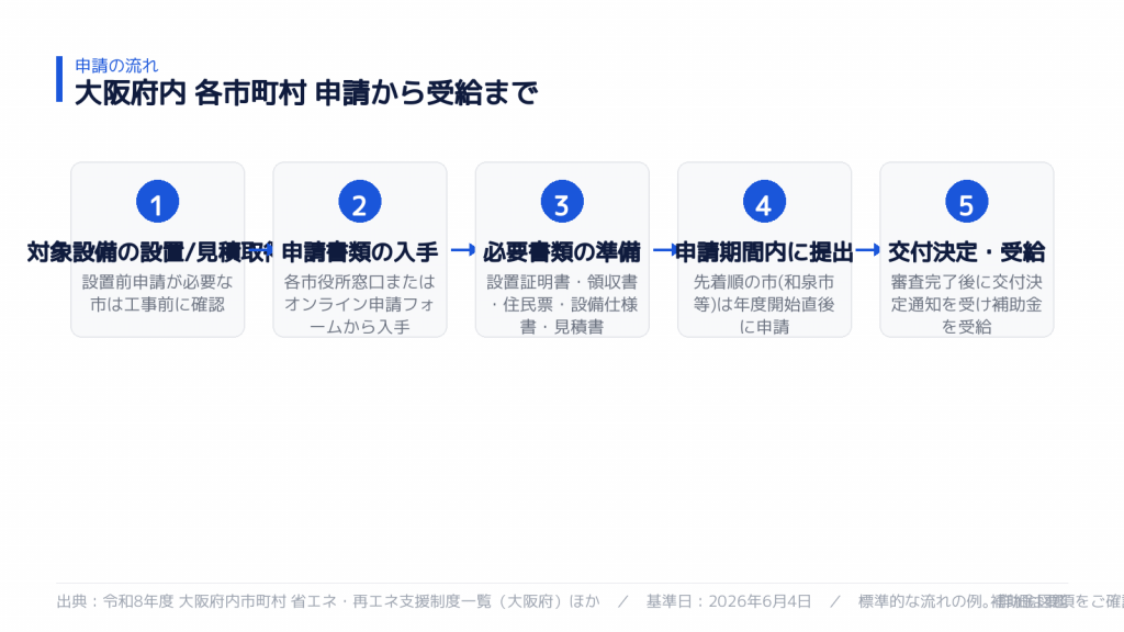 申請から受給までの流れ