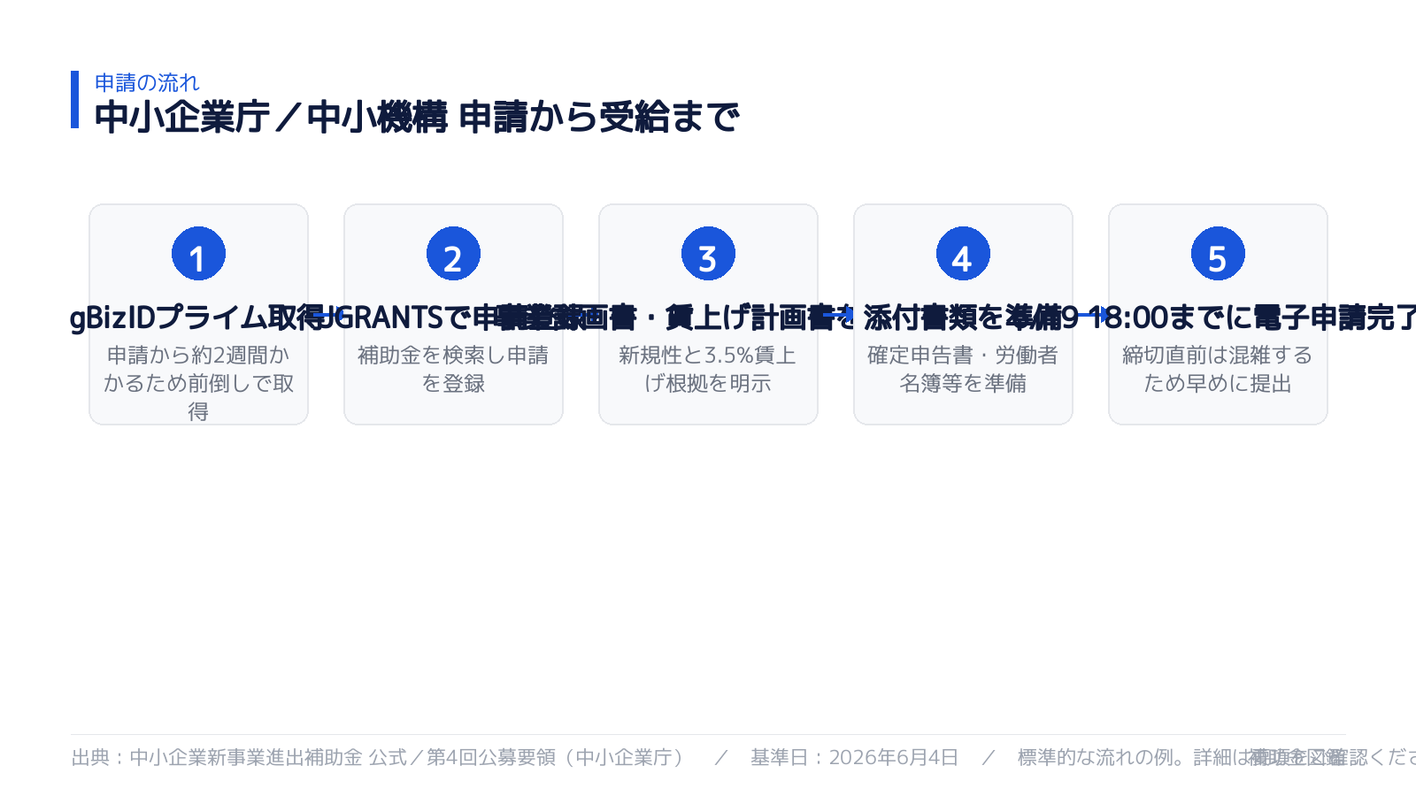 申請から受給までの流れ